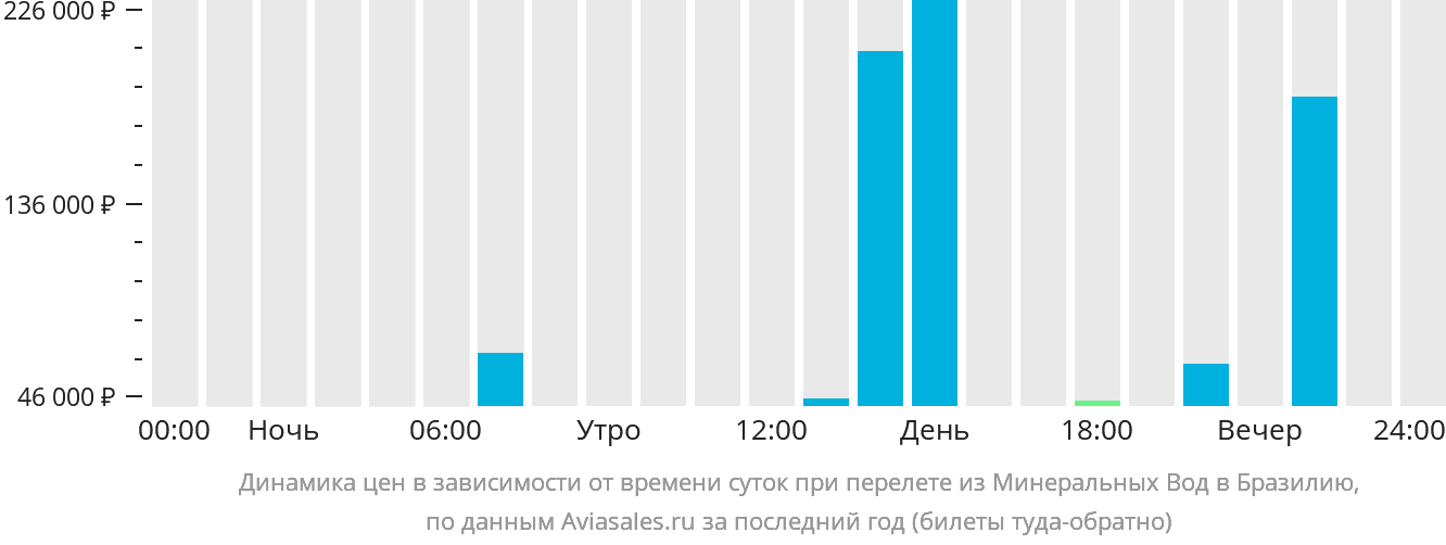 Динамика цен в зависимости от времени вылета из Минеральных Вод в Бразилию