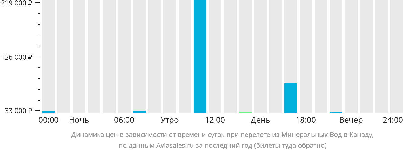 Динамика цен в зависимости от времени вылета из Минеральных Вод в Канаду