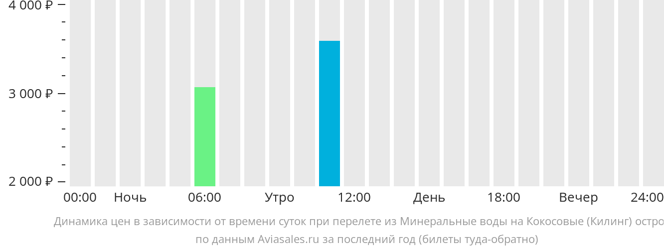 Билеты на самолет екатеринбург анталия прямой рейс