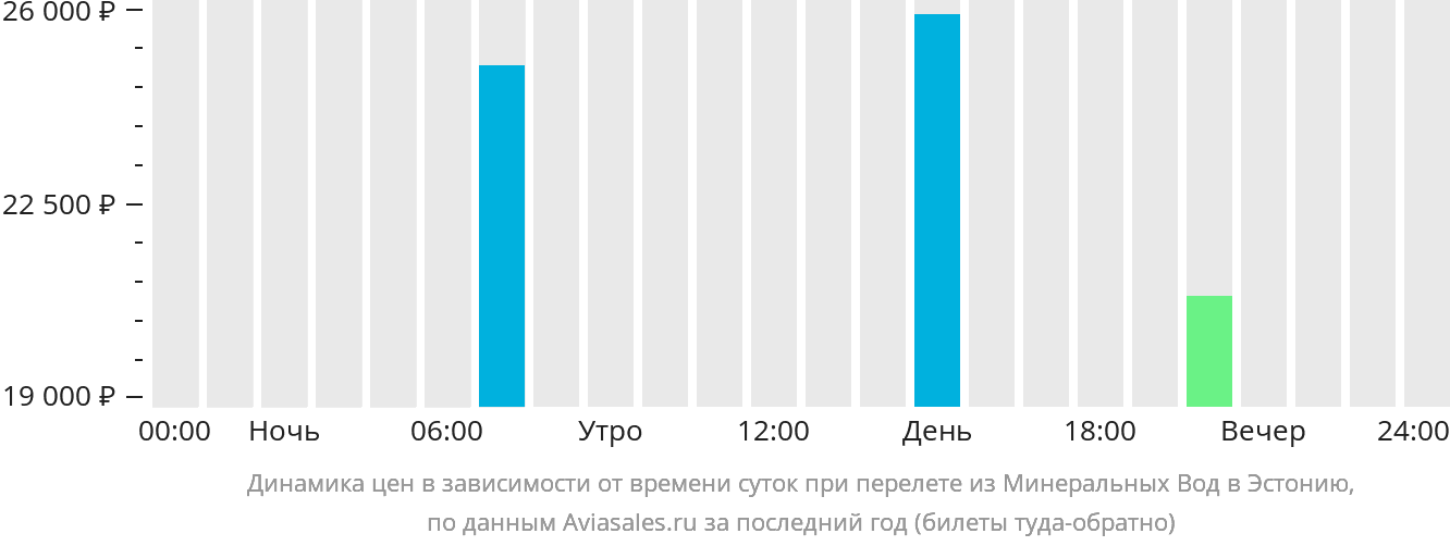 Динамика цен в зависимости от времени вылета из Минеральных Вод в Эстонию