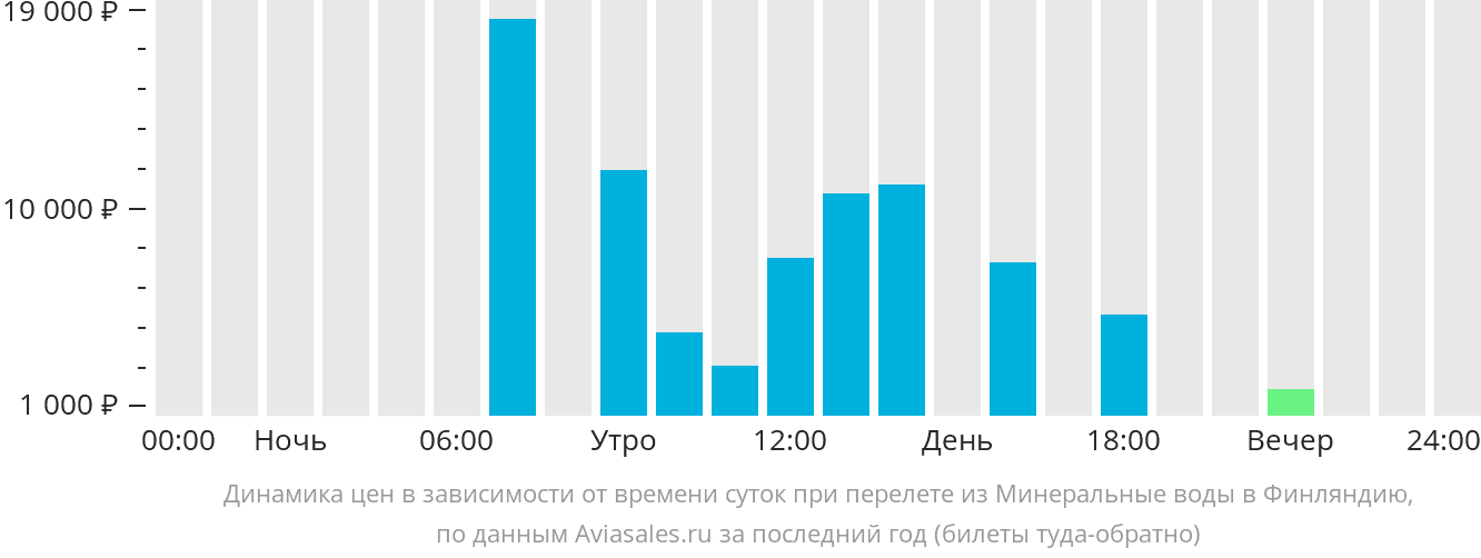 Динамика цен в зависимости от времени вылета из Минеральных Вод в Финляндию