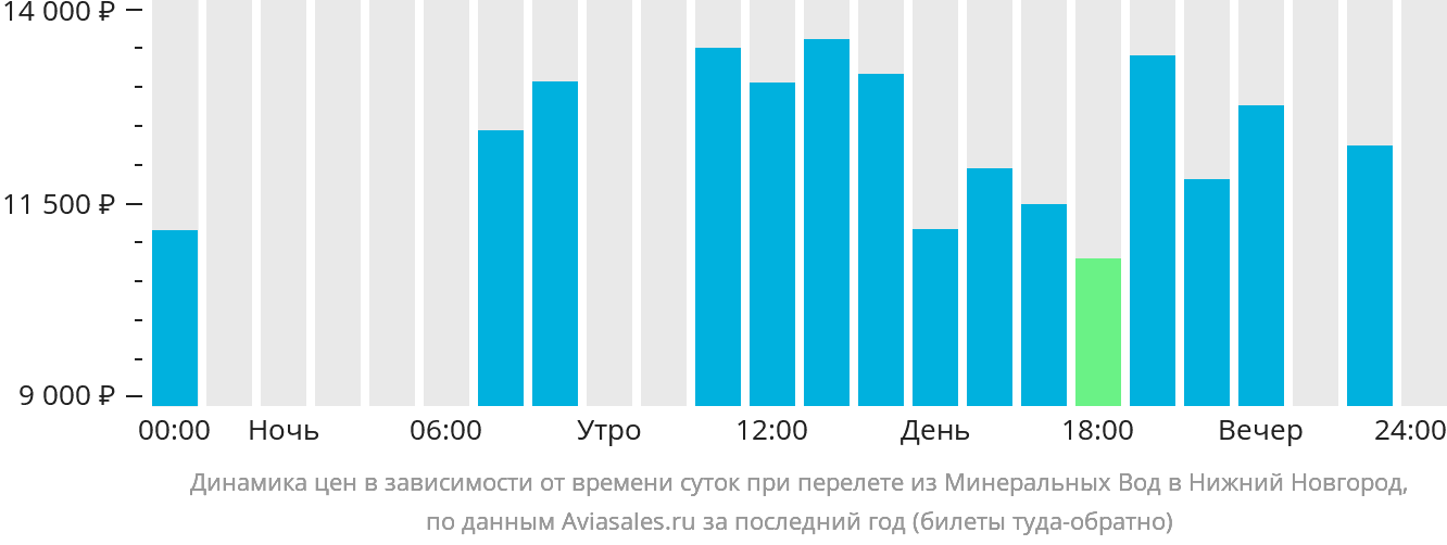 Динамика цен в зависимости от времени вылета из Минеральных Вод в Нижний Новгород