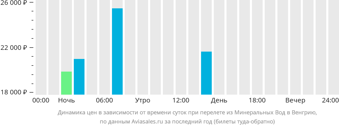 Динамика цен в зависимости от времени вылета из Минеральных Вод в Венгрию