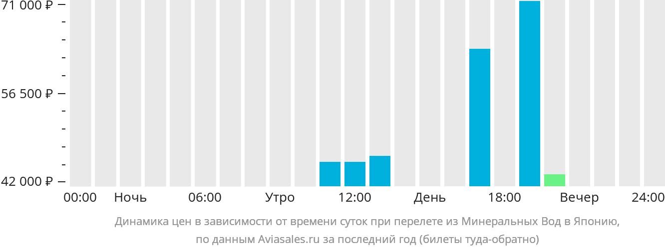 Динамика цен в зависимости от времени вылета из Минеральных Вод в Японию