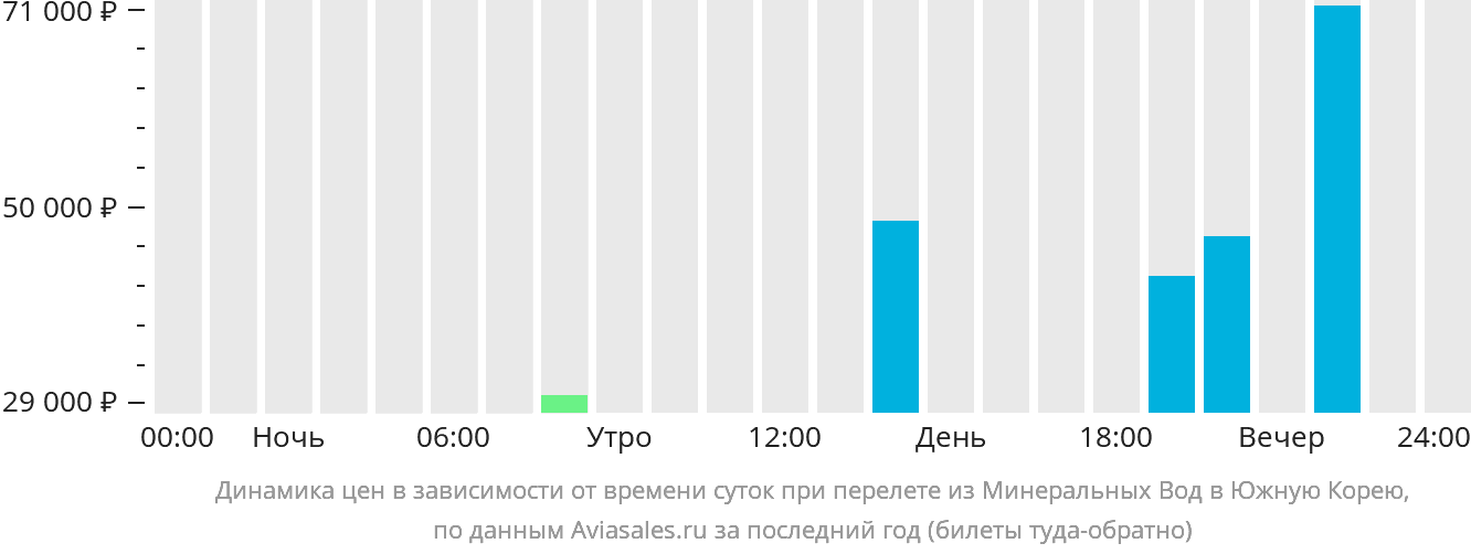 Динамика цен в зависимости от времени вылета из Минеральных Вод в Южную Корею