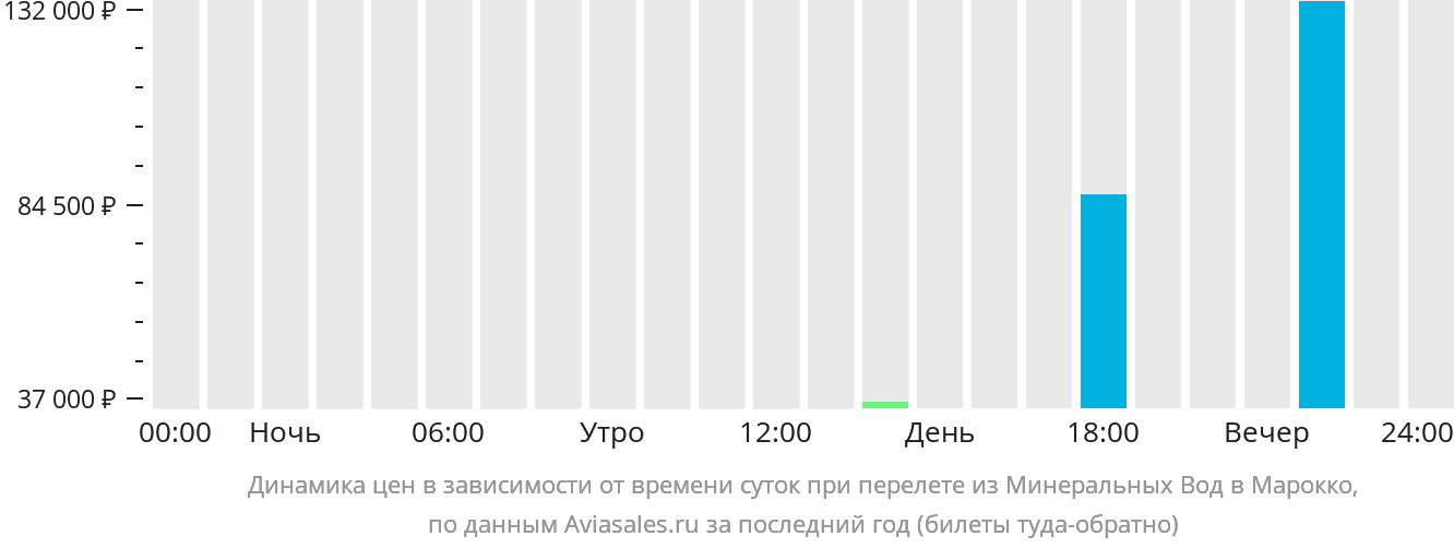 Динамика цен в зависимости от времени вылета из Минеральных Вод в Марокко