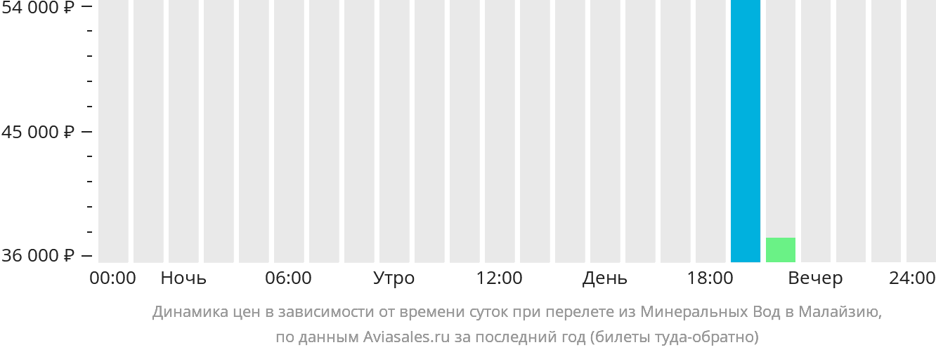 Динамика цен в зависимости от времени вылета из Минеральных Вод в Малайзию