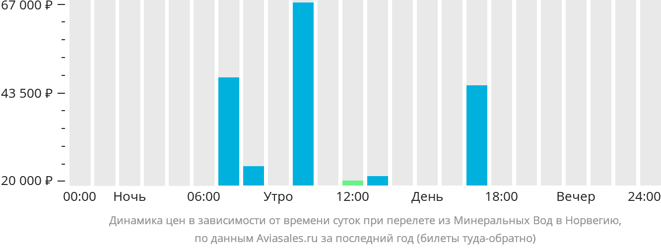 Динамика цен в зависимости от времени вылета из Минеральных Вод в Норвегию