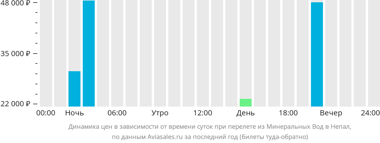 Динамика цен в зависимости от времени вылета из Минеральных Вод в Непал