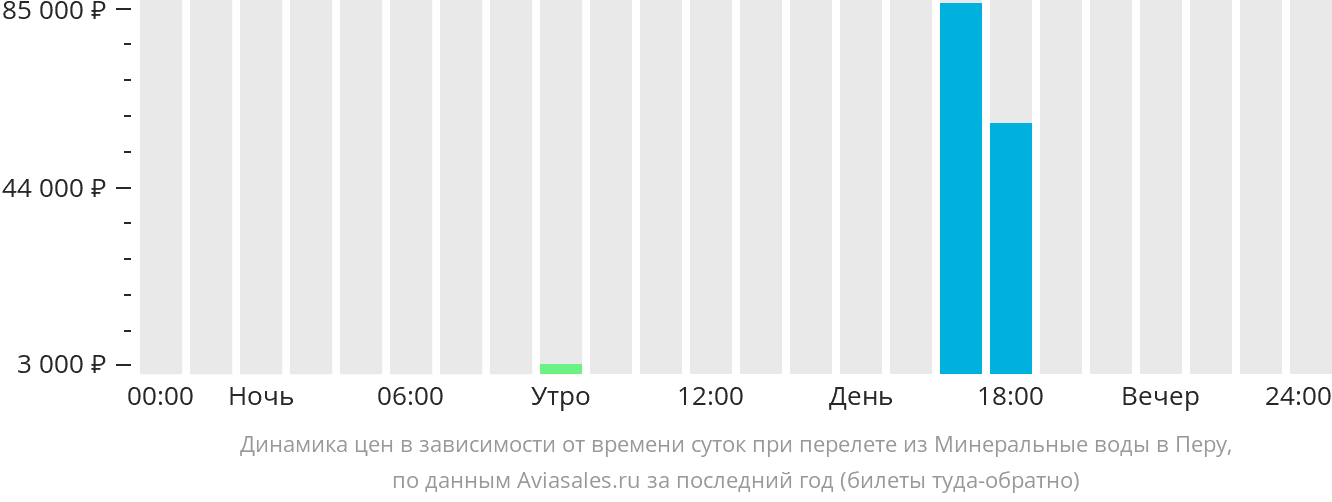 Динамика цен в зависимости от времени вылета из Минеральных Вод в Перу