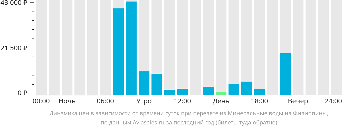 Динамика цен в зависимости от времени вылета из Минеральных Вод на Филиппины