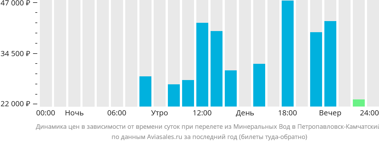 Динамика цен в зависимости от времени вылета из Минеральных Вод в Петропавловск-Камчатский