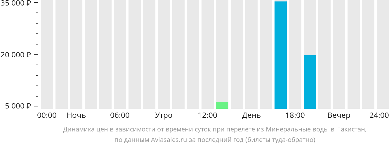 Динамика цен в зависимости от времени вылета из Минеральных Вод в Пакистан