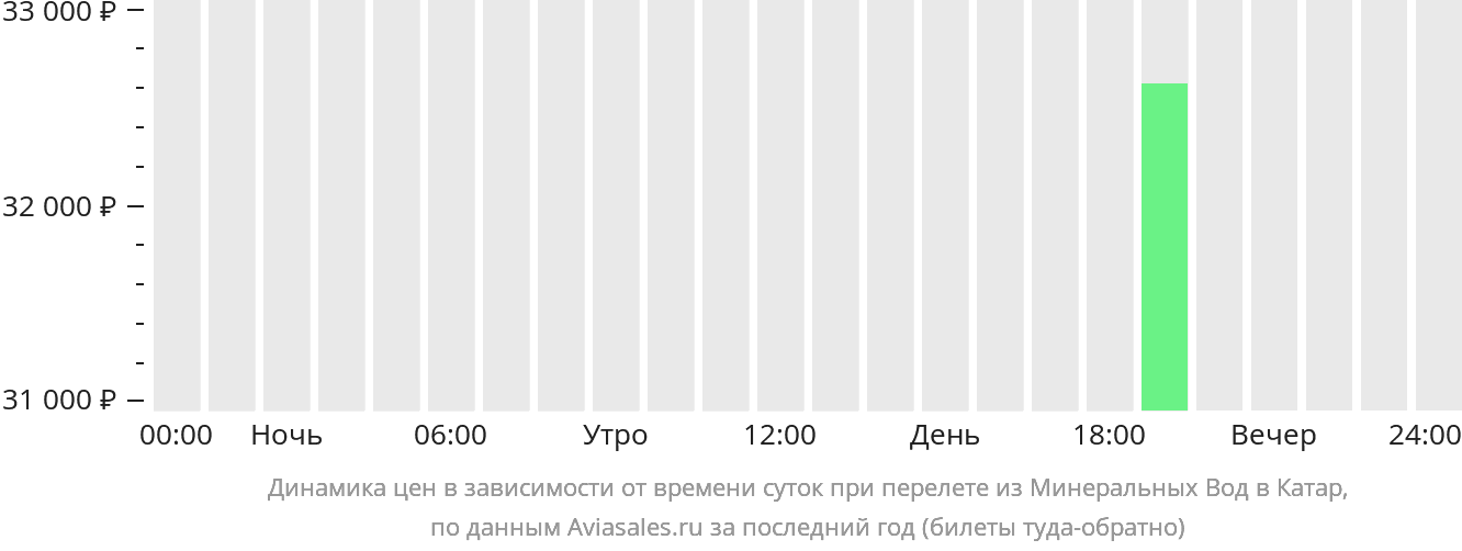 Динамика цен в зависимости от времени вылета из Минеральных Вод в Катар