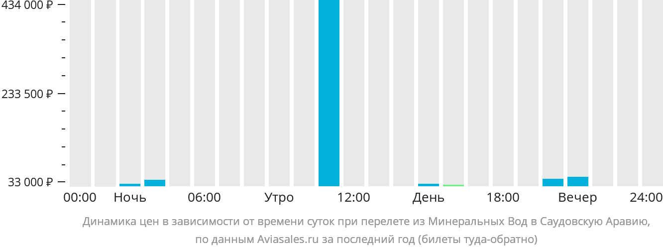 Динамика цен в зависимости от времени вылета из Минеральных Вод в Саудовскую Аравию