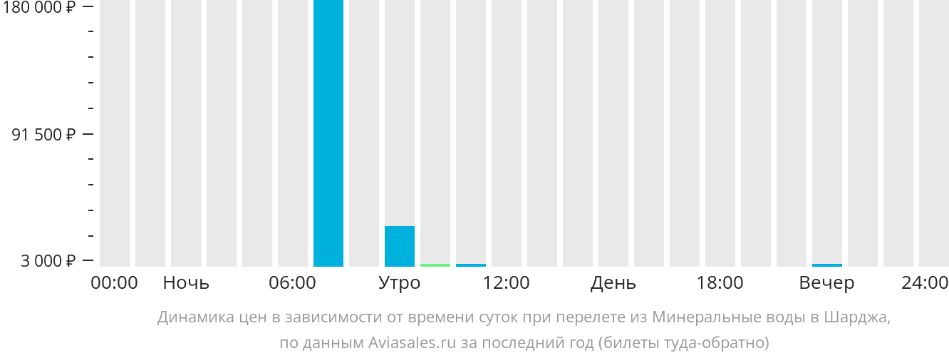 Билеты уфа норильск прямой рейс. Уфа Хургада авиабилеты прямой. Билеты на самолёт Иркутск Кемерово. Уфа Омск авиабилеты. Уфа Кемерово самолет.