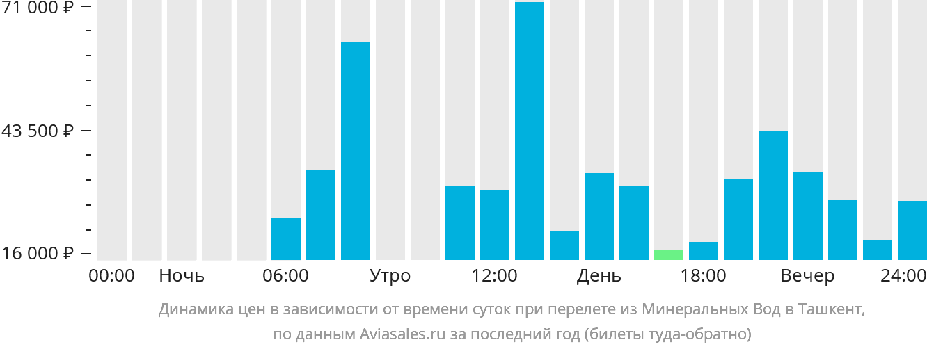 Динамика цен в зависимости от времени вылета из Минеральных Вод в Ташкент