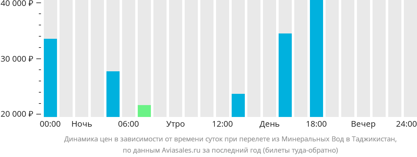 Динамика цен в зависимости от времени вылета из Минеральных Вод в Таджикистан