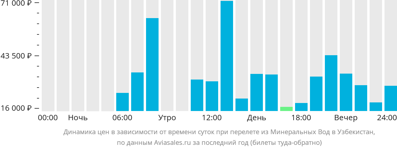 Динамика цен в зависимости от времени вылета из Минеральных Вод в Узбекистан