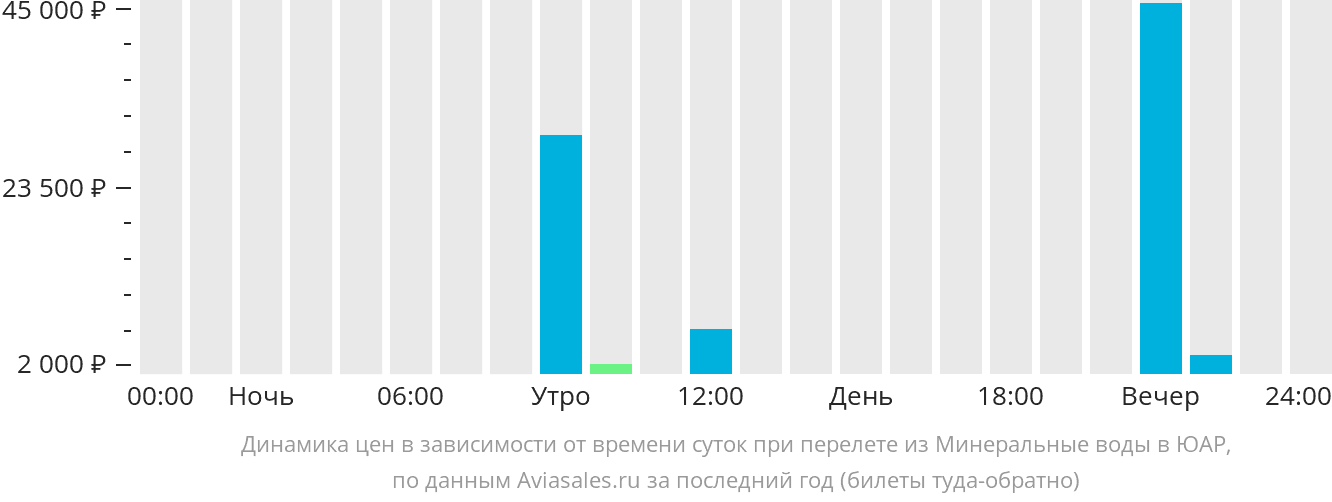 Динамика цен в зависимости от времени вылета из Минеральных Вод в ЮАР