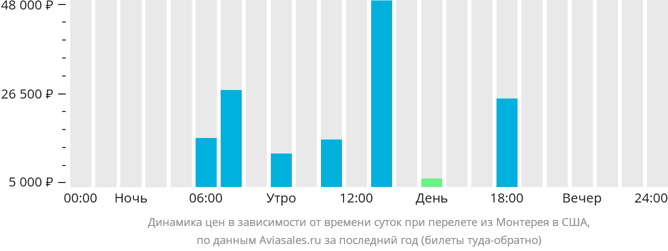 Динамика цен в зависимости от времени вылета из Монтерея в США