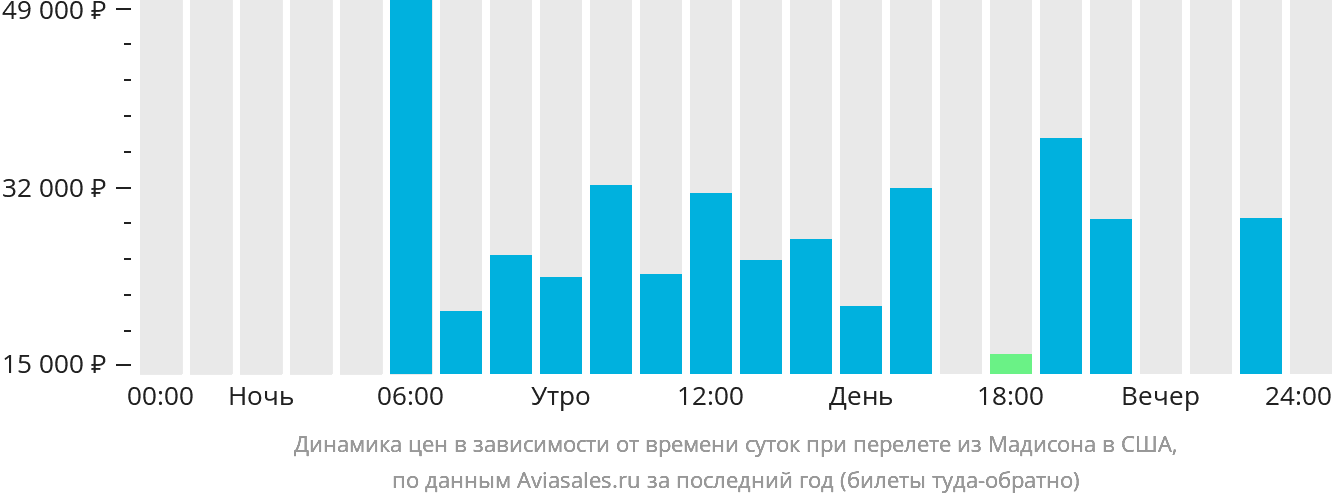 Динамика цен в зависимости от времени вылета из Мадисона в США