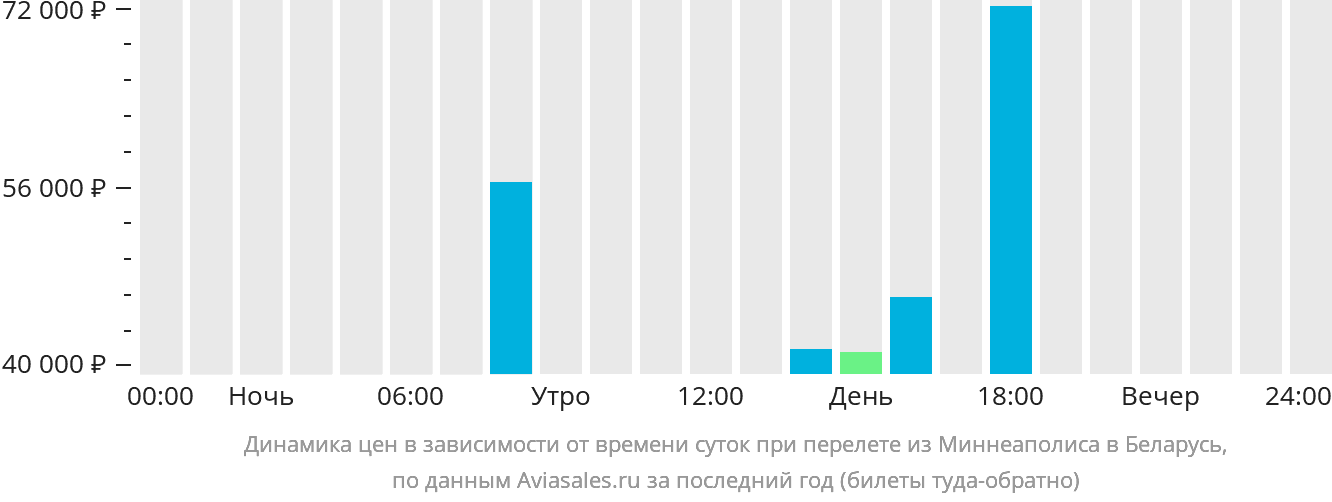 Динамика цен в зависимости от времени вылета из Миннеаполиса в Беларусь