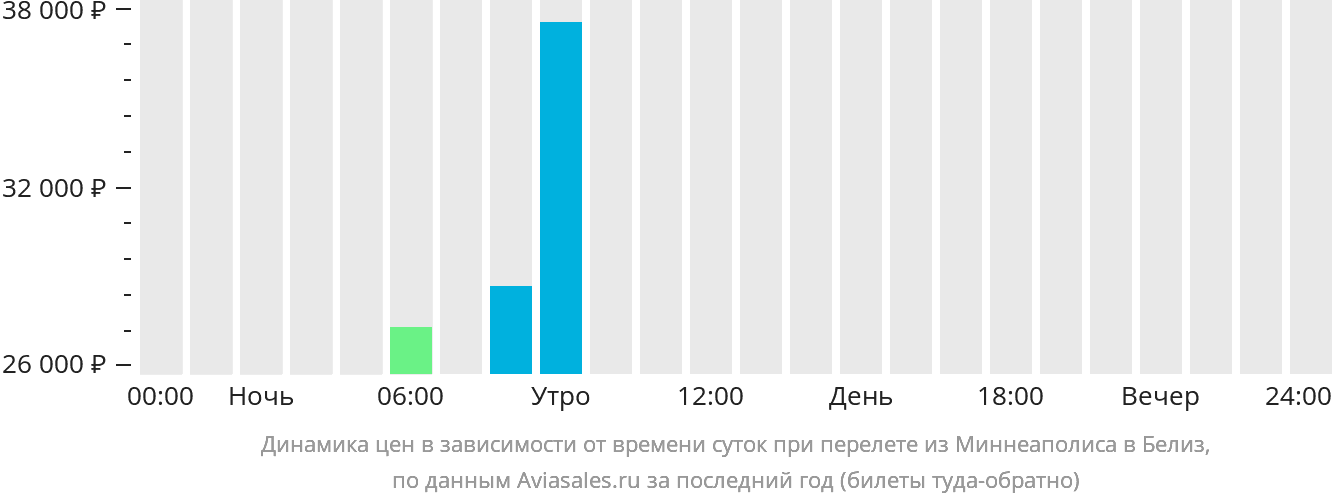 Динамика цен в зависимости от времени вылета из Миннеаполиса в Белиз