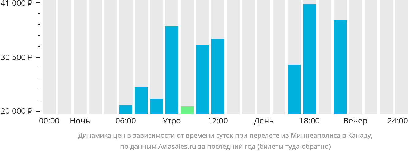 Динамика цен в зависимости от времени вылета из Миннеаполиса в Канаду