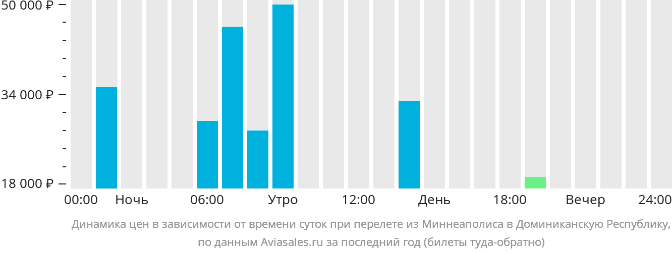 Динамика цен в зависимости от времени вылета из Миннеаполиса в Доминиканскую Республику