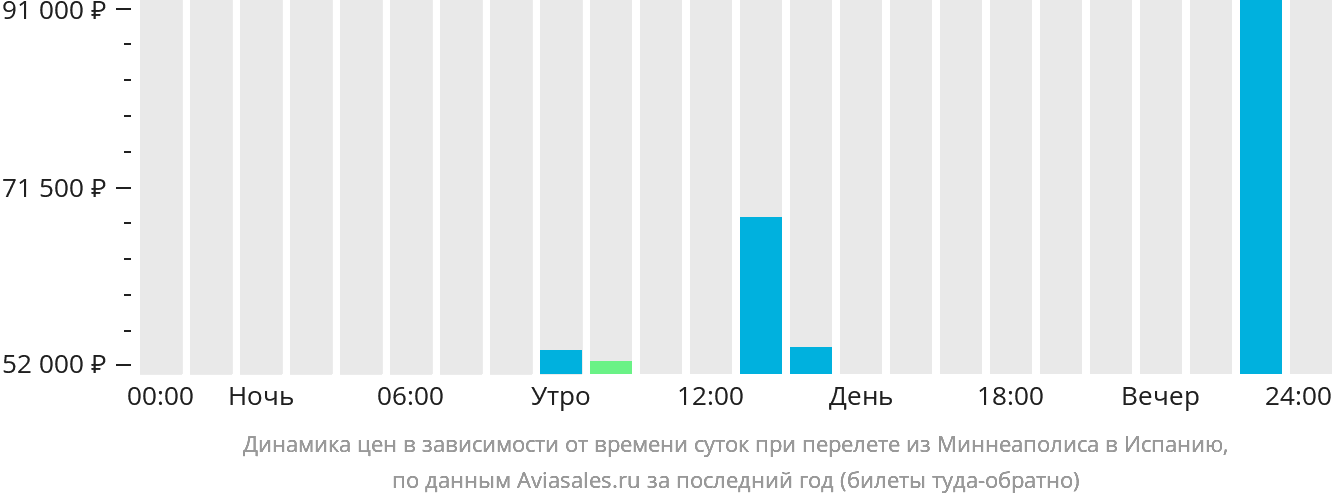 Динамика цен в зависимости от времени вылета из Миннеаполиса в Испанию