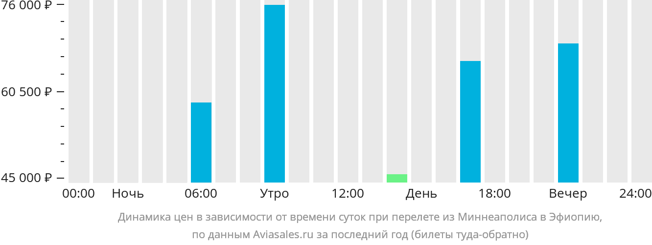 Динамика цен в зависимости от времени вылета из Миннеаполиса в Эфиопию