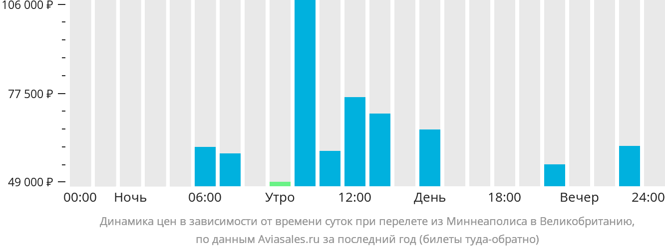 Динамика цен в зависимости от времени вылета из Миннеаполиса в Великобританию