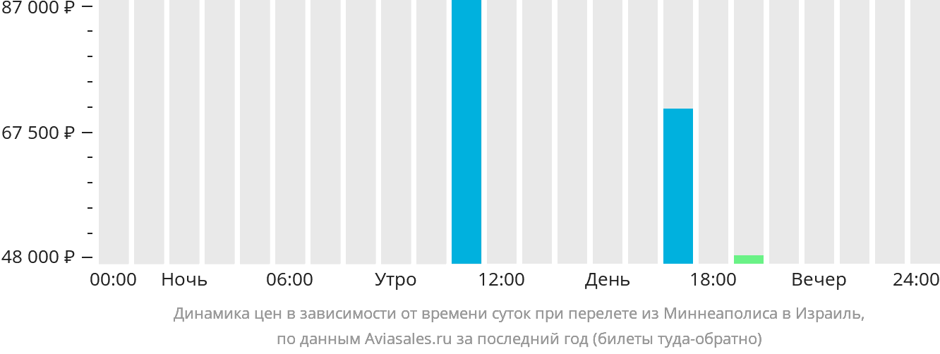 Динамика цен в зависимости от времени вылета из Миннеаполиса в Израиль