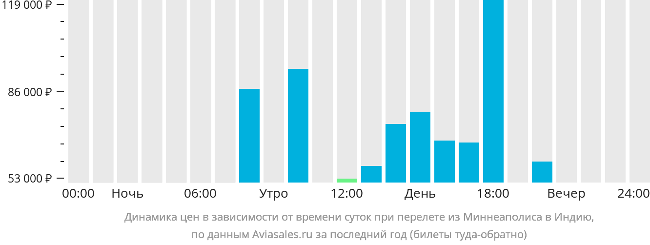 Динамика цен в зависимости от времени вылета из Миннеаполиса в Индию