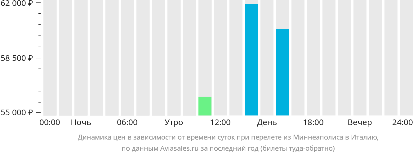 Динамика цен в зависимости от времени вылета из Миннеаполиса в Италию