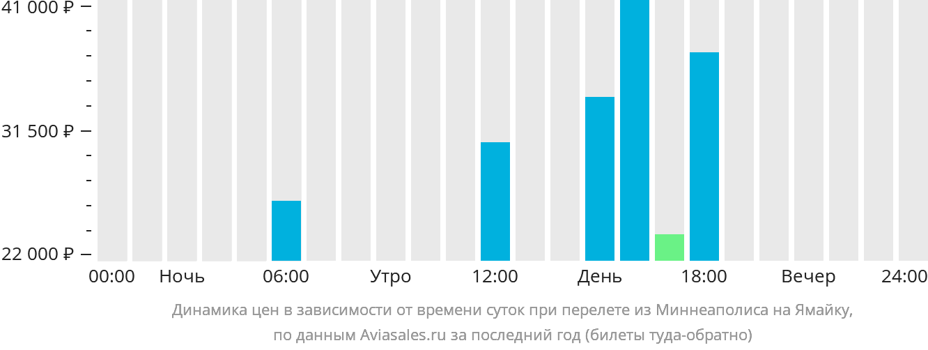 Динамика цен в зависимости от времени вылета из Миннеаполиса на Ямайку