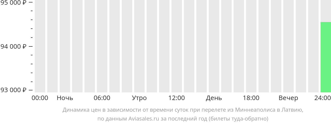 Динамика цен в зависимости от времени вылета из Миннеаполиса в Латвию