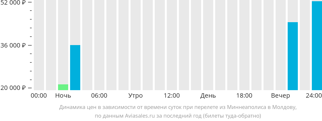 Динамика цен в зависимости от времени вылета из Миннеаполиса в Молдову