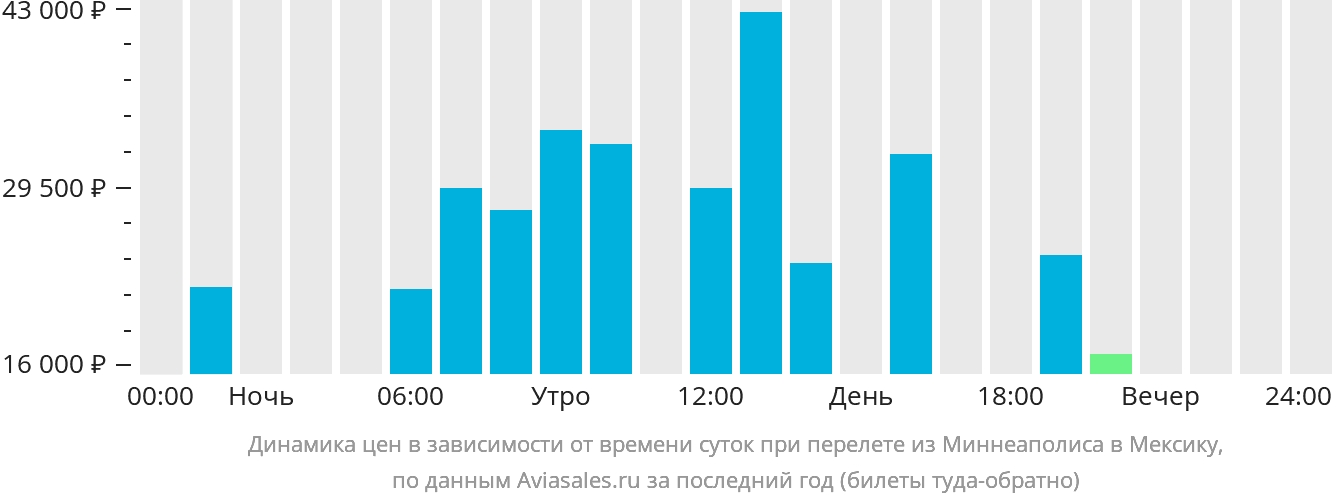 Динамика цен в зависимости от времени вылета из Миннеаполиса в Мексику