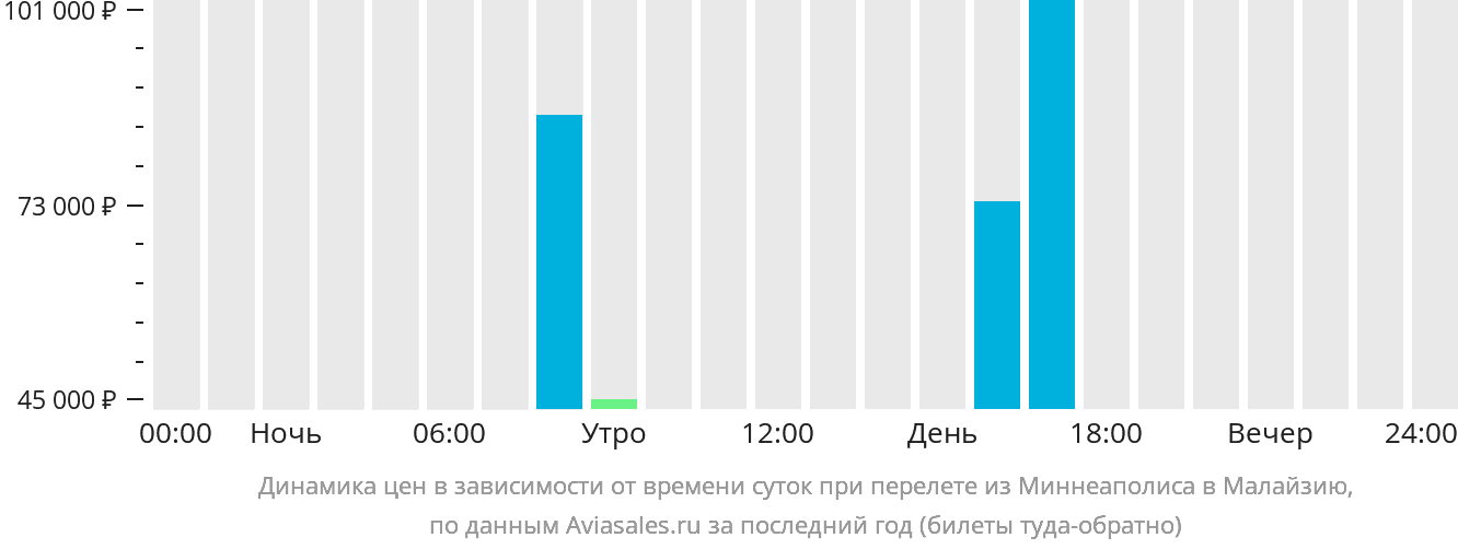 Динамика цен в зависимости от времени вылета из Миннеаполиса в Малайзию