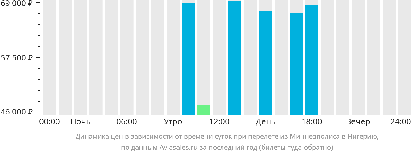 Динамика цен в зависимости от времени вылета из Миннеаполиса в Нигерию