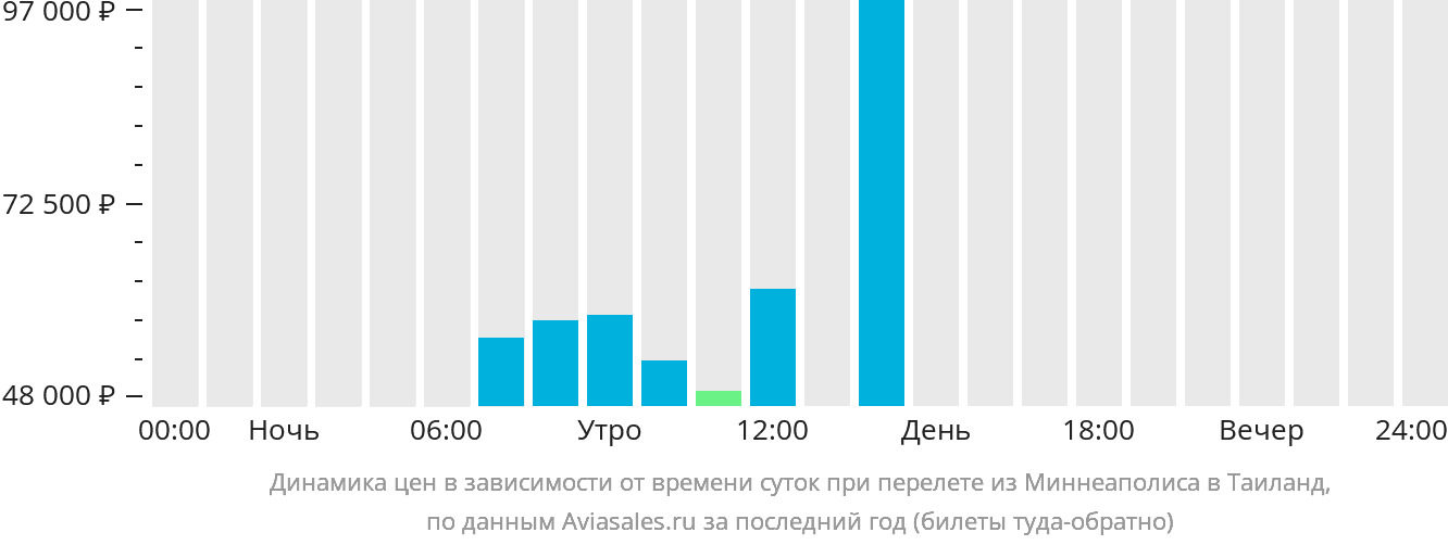 Динамика цен в зависимости от времени вылета из Миннеаполиса в Таиланд