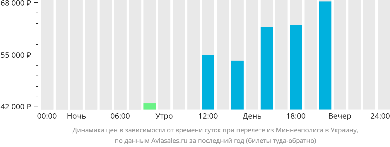 Динамика цен в зависимости от времени вылета из Миннеаполиса в Украину