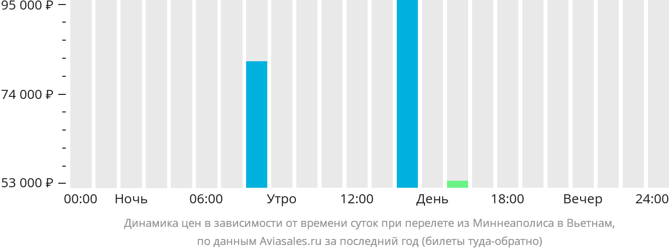 Динамика цен в зависимости от времени вылета из Миннеаполиса в Вьетнам