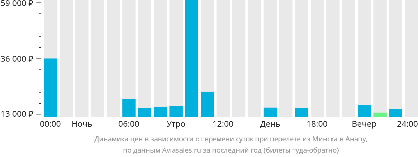 Динамика цен в зависимости от времени вылета из Минска в Анапу