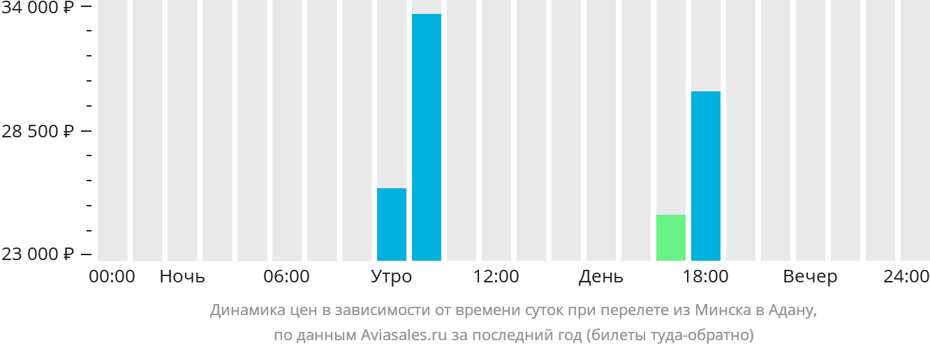 Динамика цен в зависимости от времени вылета из Минска в Адану