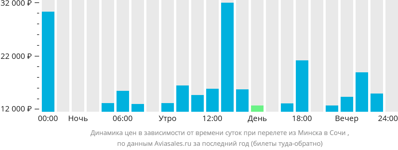 Динамика цен в зависимости от времени вылета из Минска в Сочи