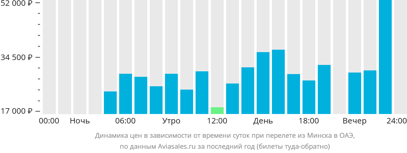 Динамика цен в зависимости от времени вылета из Минска в ОАЭ