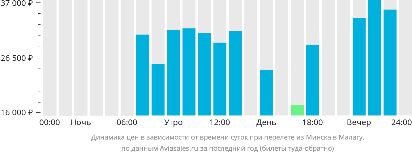 Динамика цен в зависимости от времени вылета из Минска в Малагу